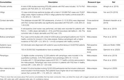 Cognitive Process of Psoriasis and Its Comorbidities: From Epidemiology to Genetics